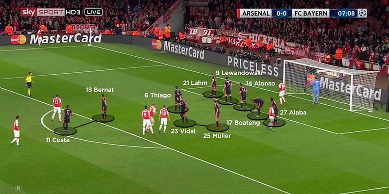 Chiến thuật phòng ngự Zonal Marking còn được áp dụng cho chống phạt góc